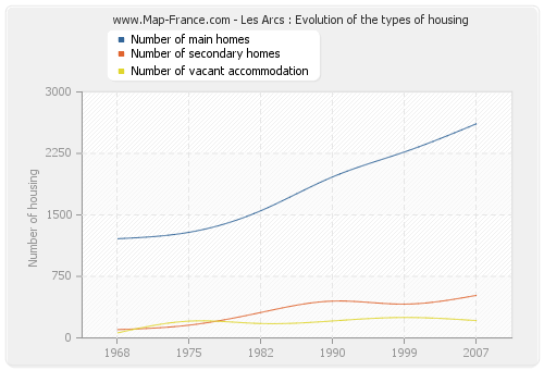 Les Arcs : Evolution of the types of housing